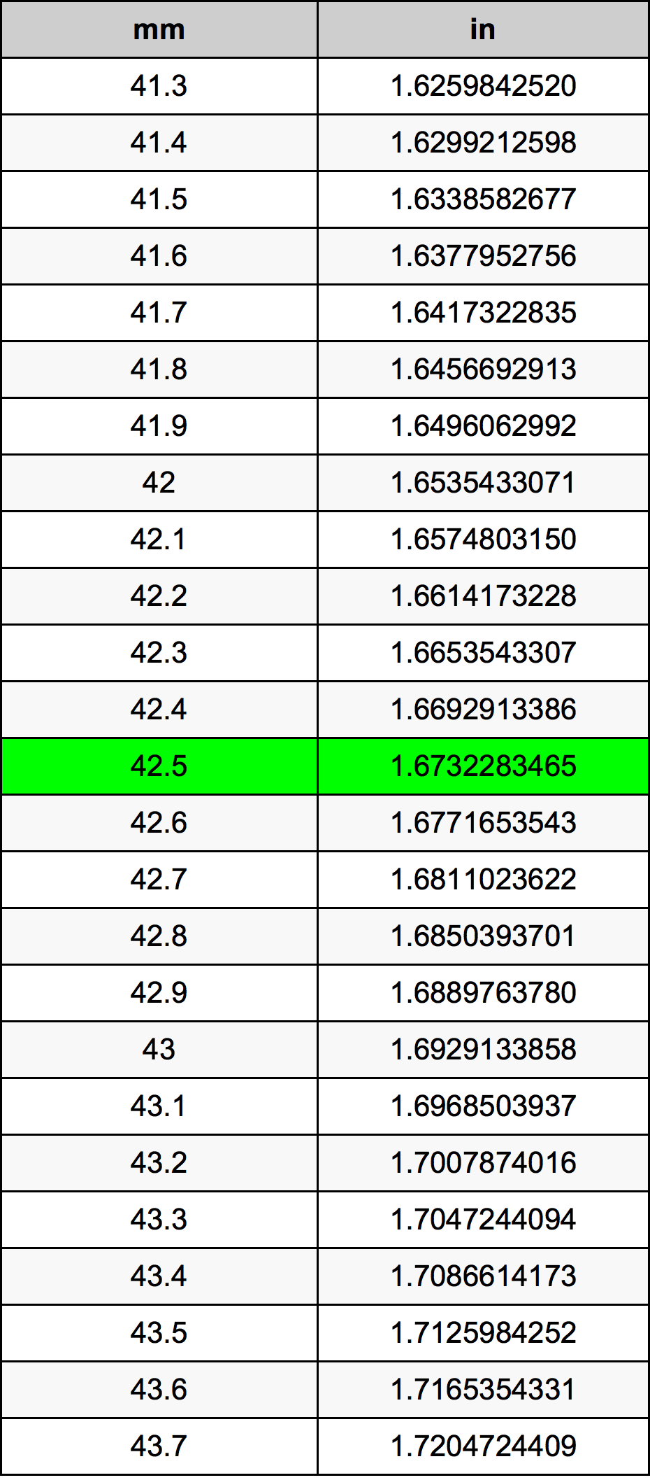 42.5 Milimeter konversi tabel