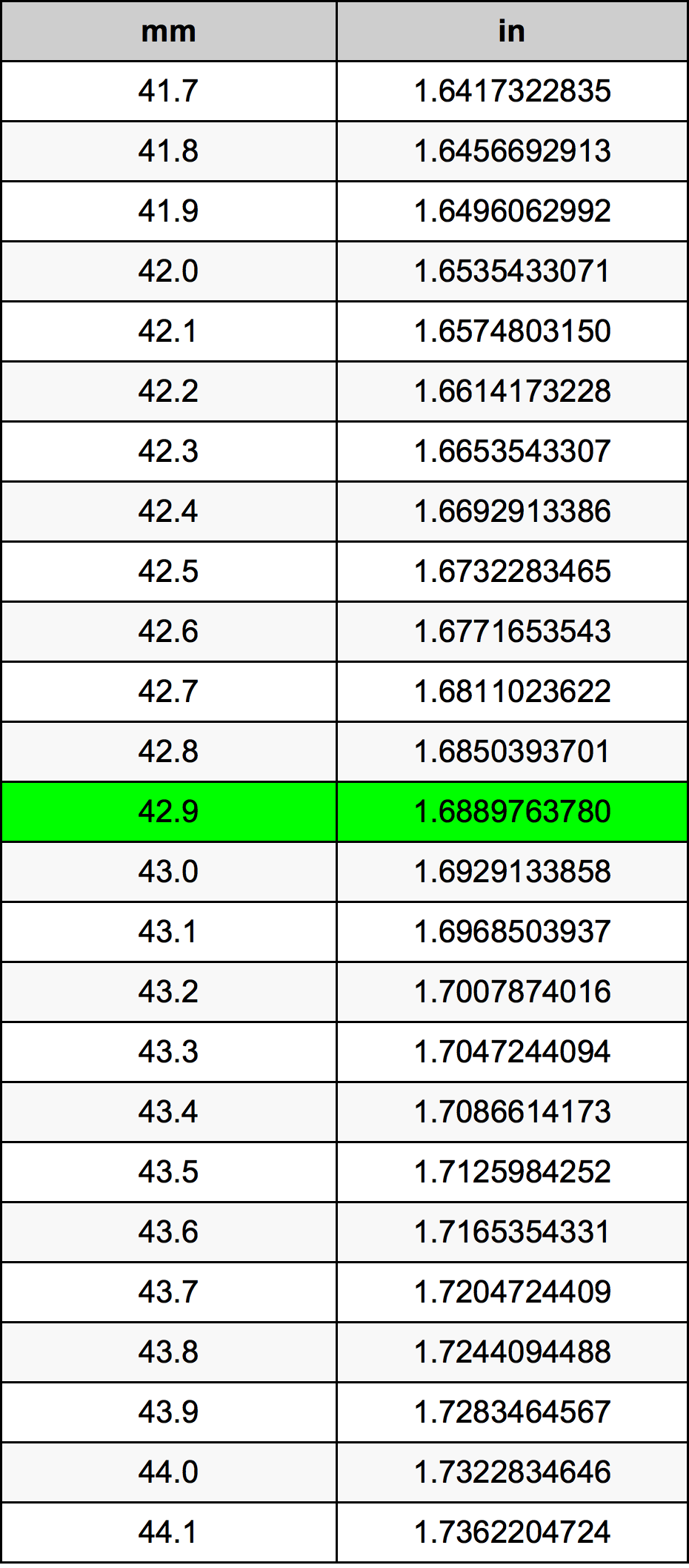 42.9 Milimeter konversi tabel