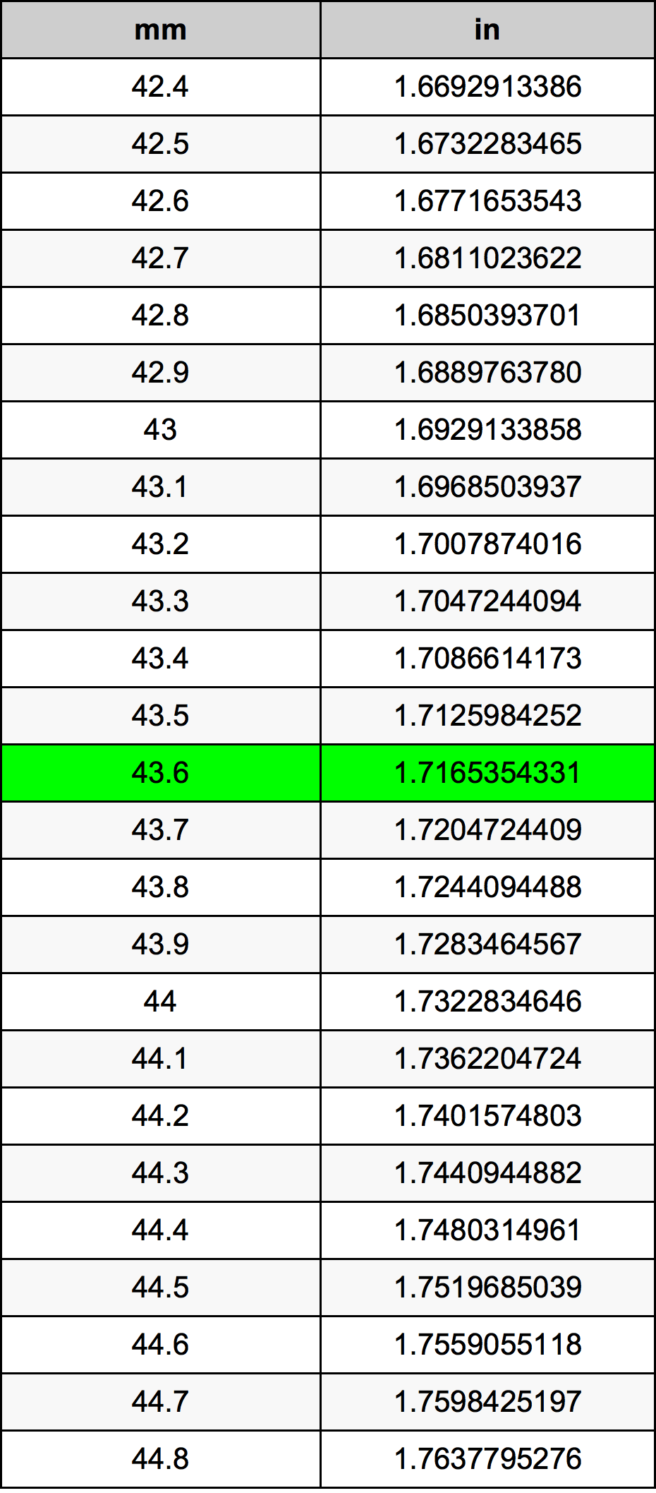 43.6 Milimeter konversi tabel