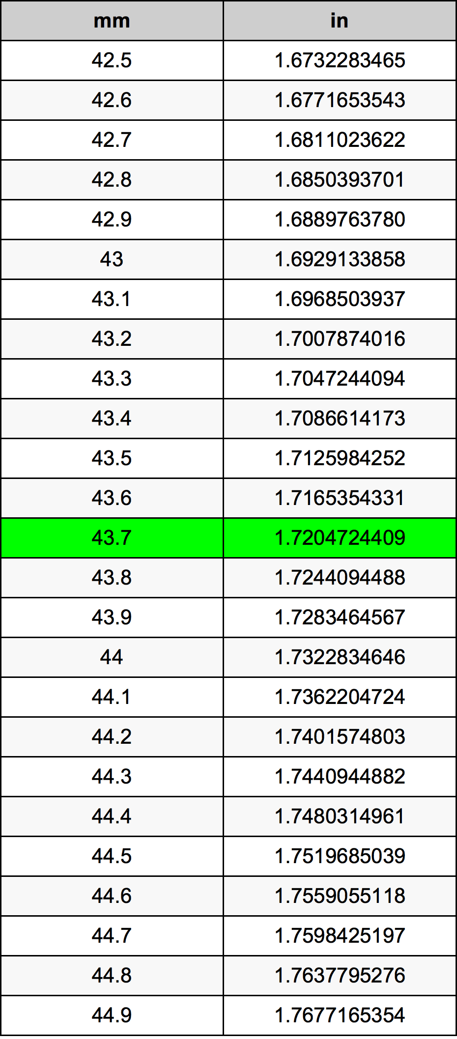 43.7 Milimeter konversi tabel