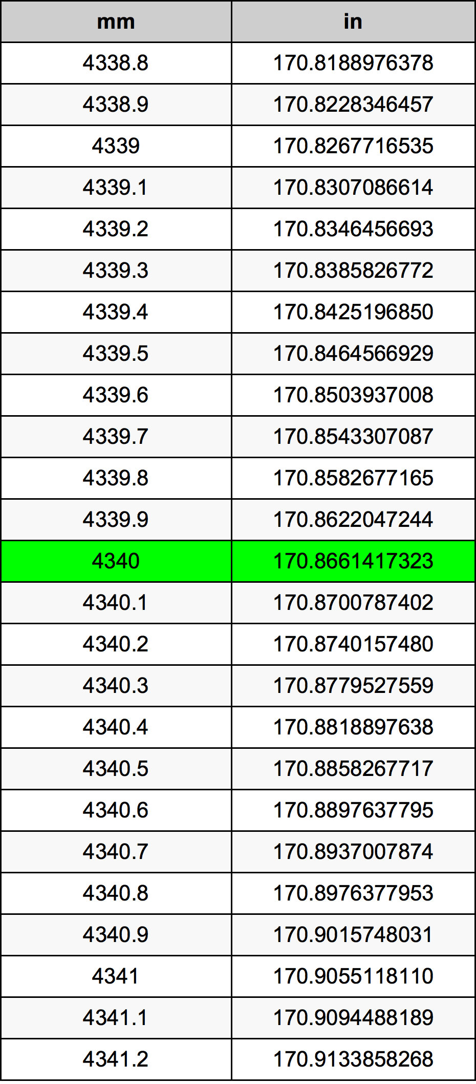 4340 Milimeter konversi tabel
