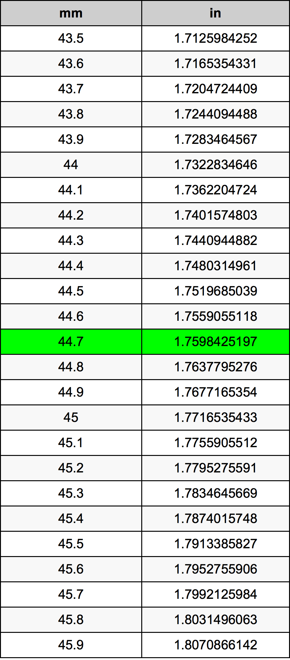 44.7 Milimeter konversi tabel