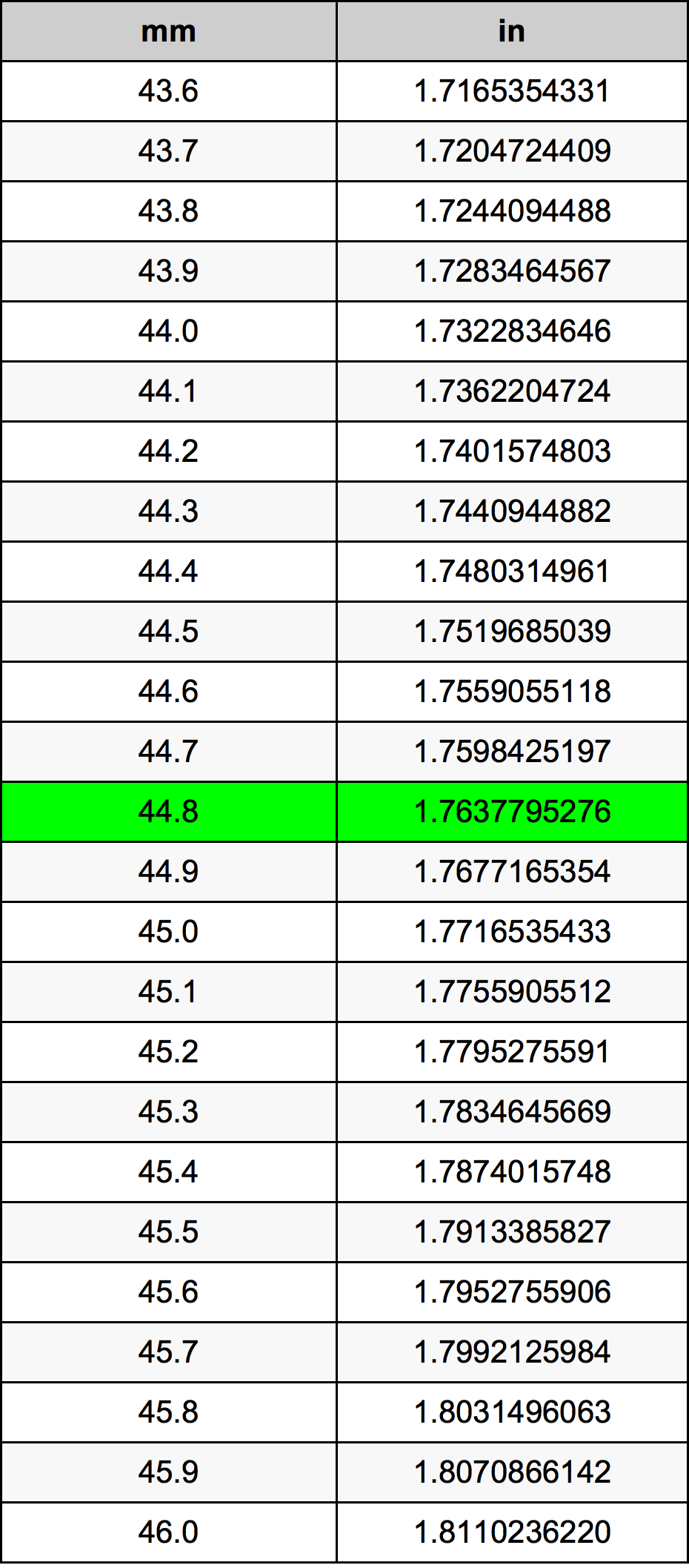 44.8 Milimeter konversi tabel