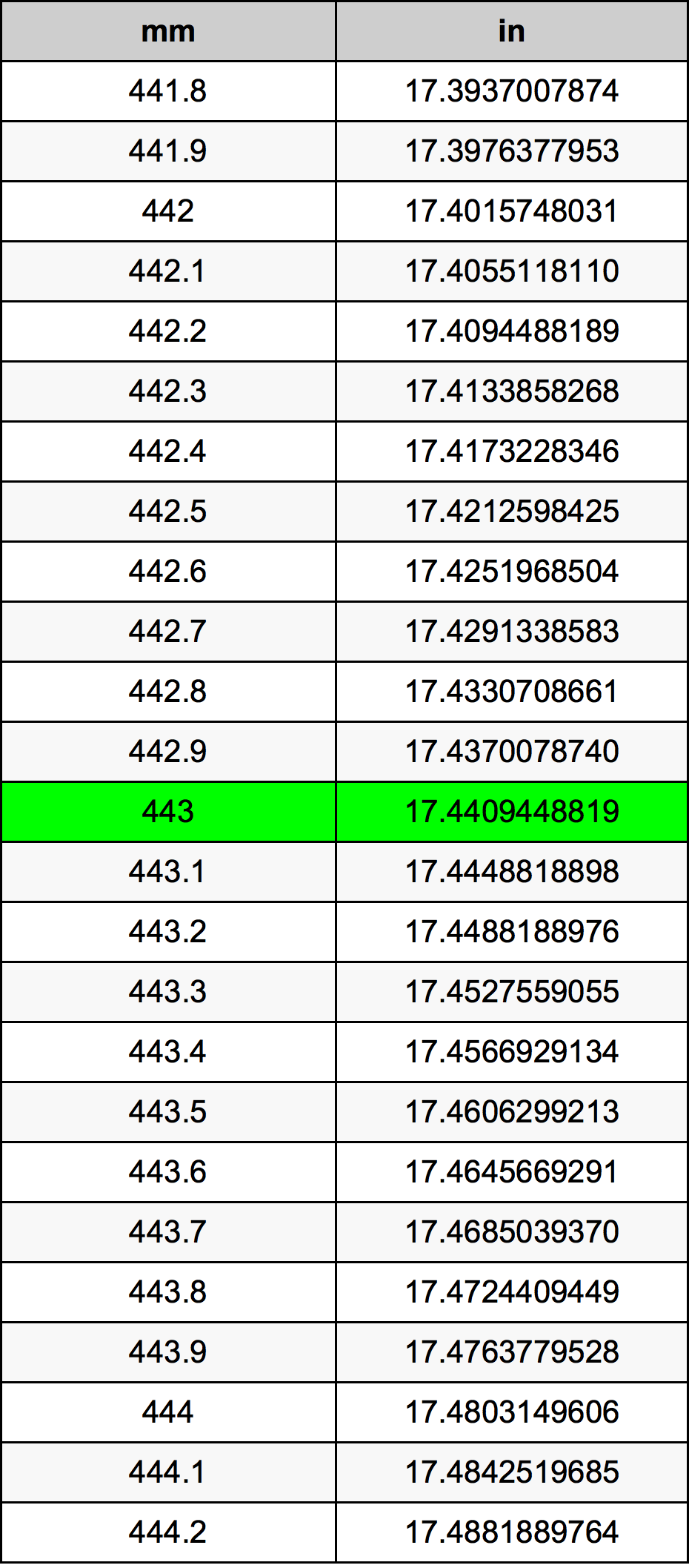 443 Milimetru tabelul de conversie