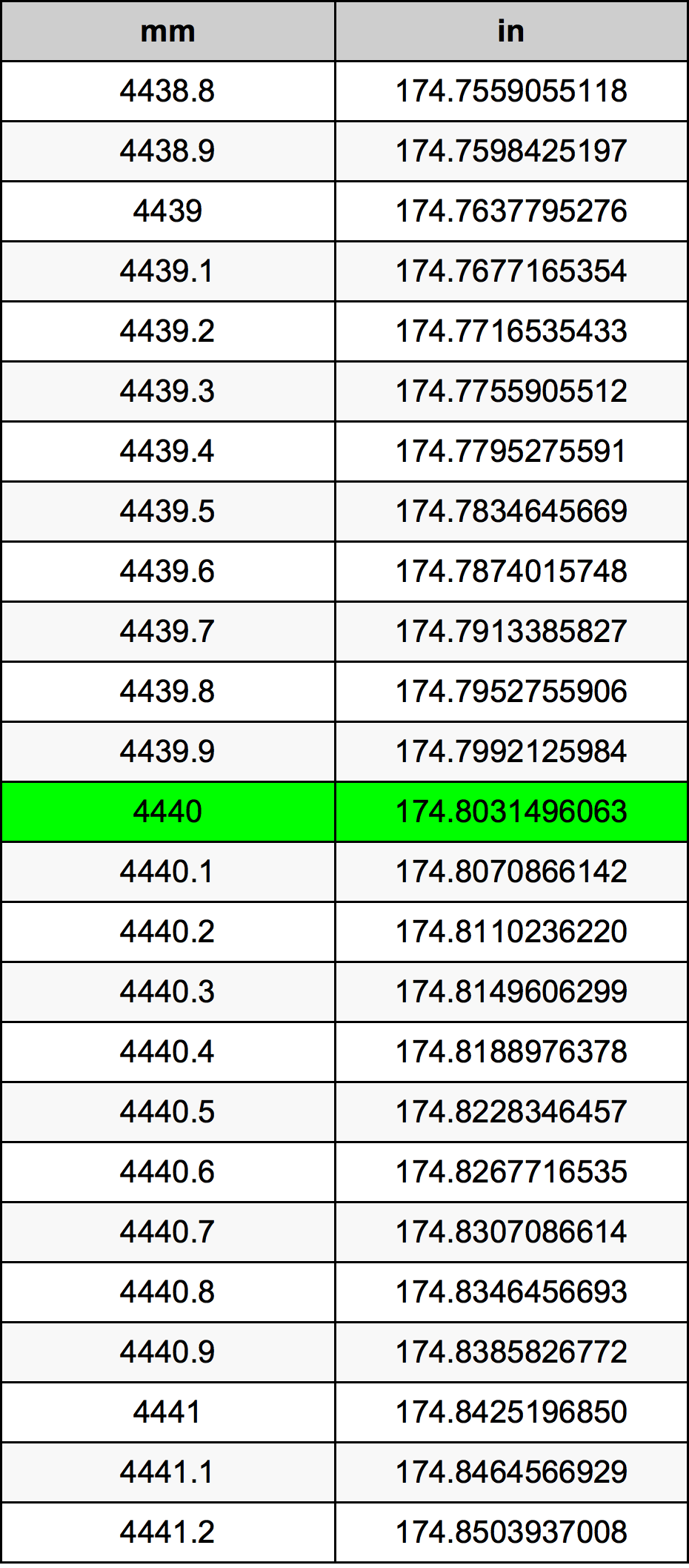 4440 Milimeter konversi tabel