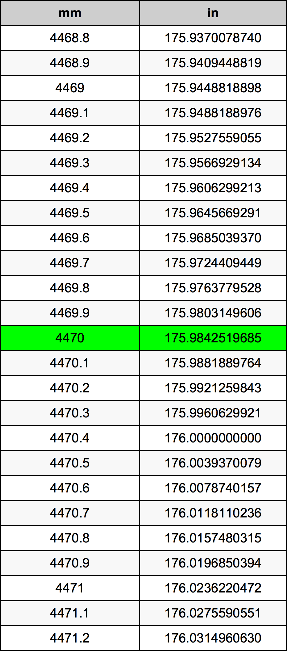 4470 Millimetru konverżjoni tabella