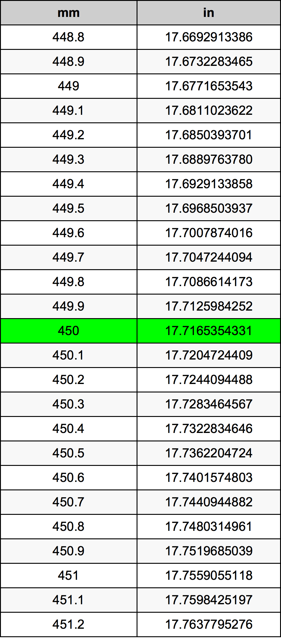 450 Milimetar Tablica konverzije