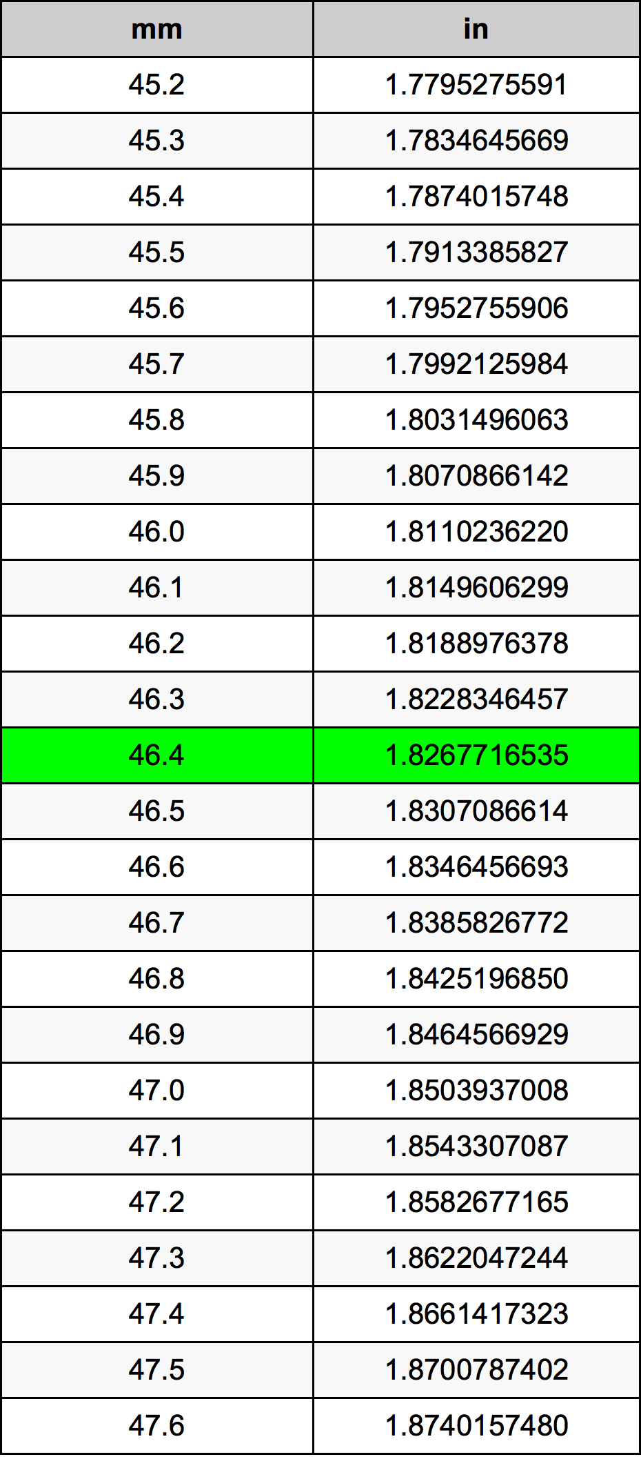46.4 Milimeter konversi tabel