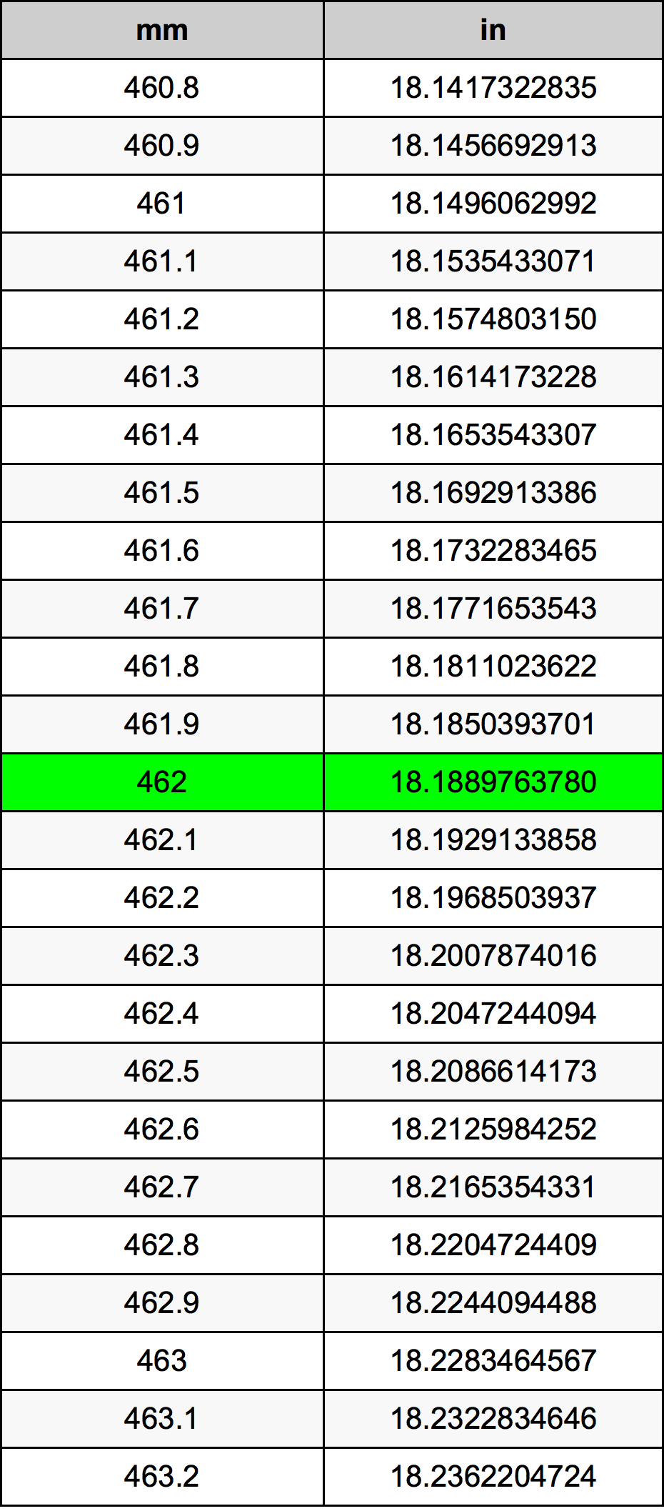 462 Millimetru konverżjoni tabella