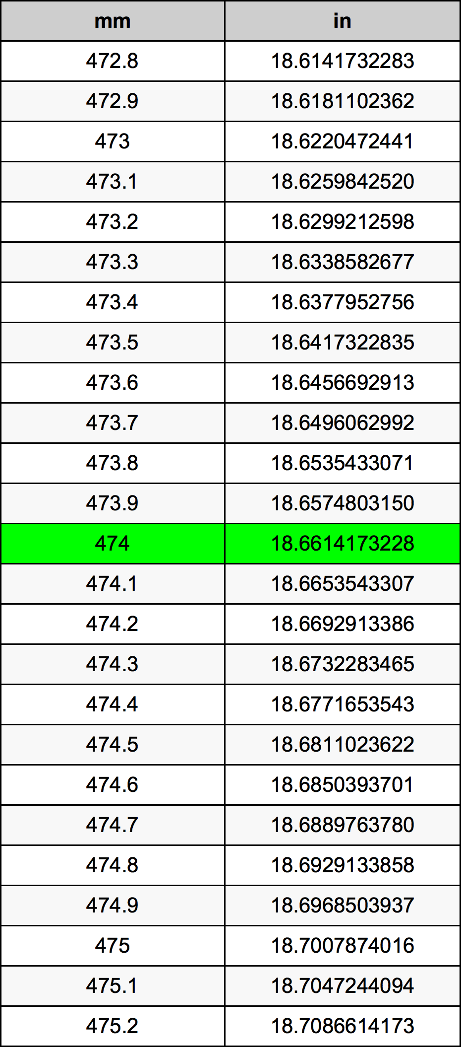 474 Millimetru konverżjoni tabella