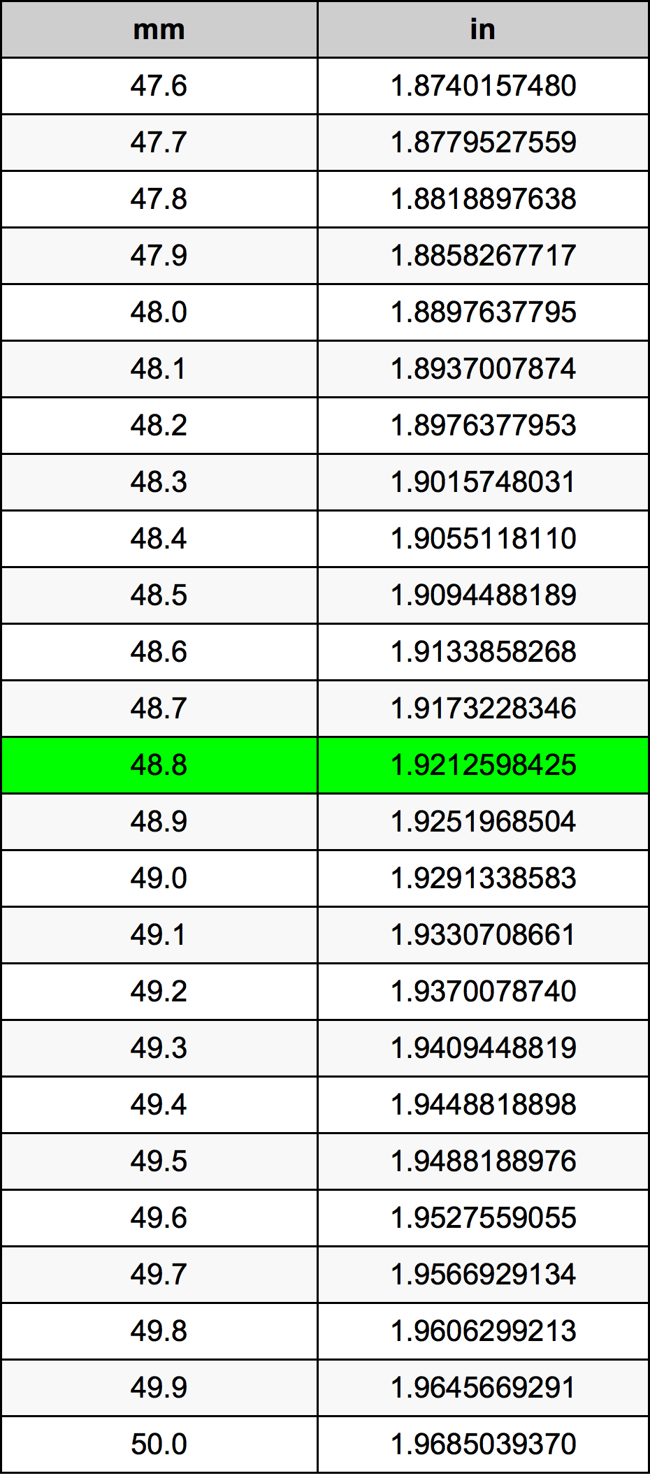 48.8 Milimeter konversi tabel