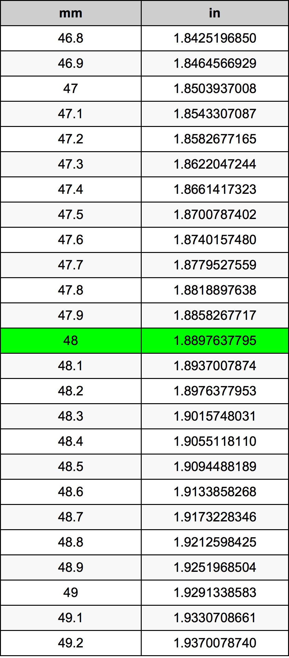 48 Milimét bảng chuyển đổi