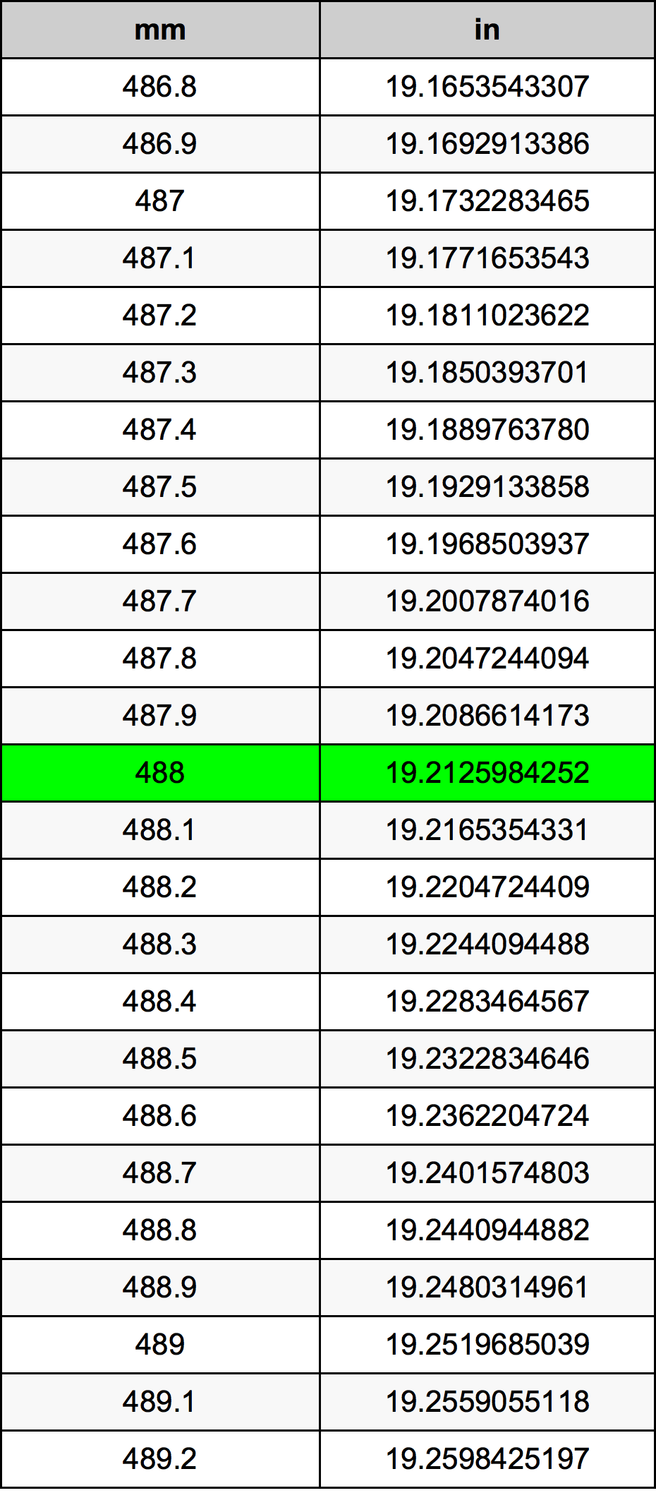 488 Millimetru konverżjoni tabella