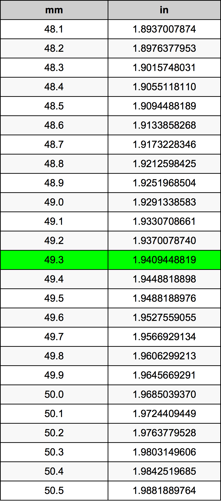 49.3 Milimeter konversi tabel