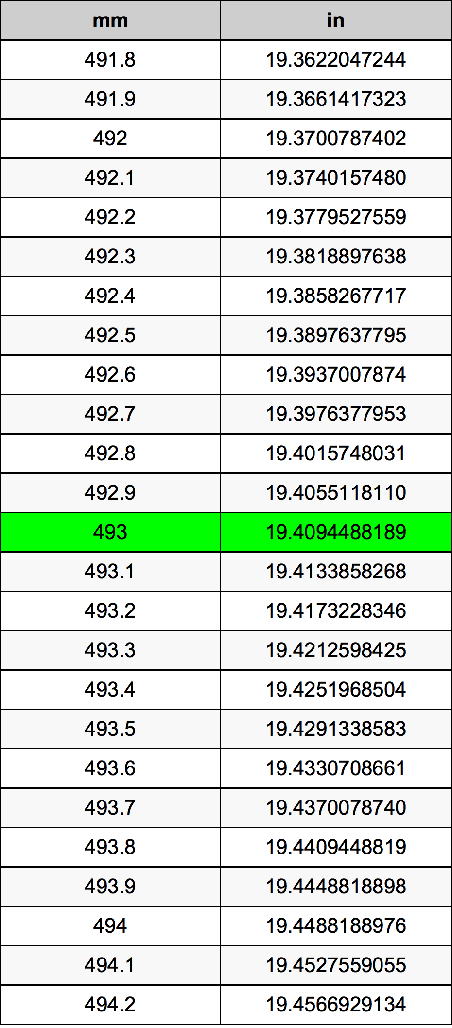 493 Millimetru konverżjoni tabella