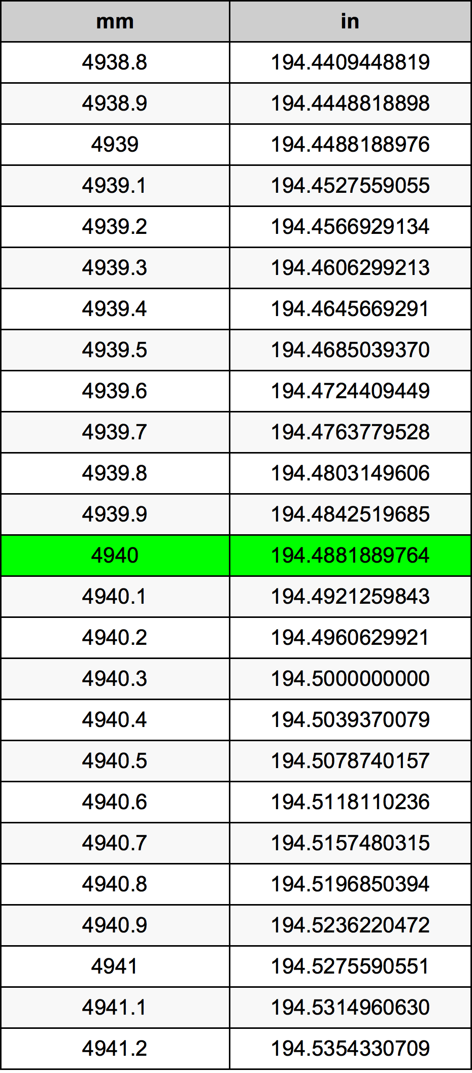 4940 Milímetro tabela de conversão