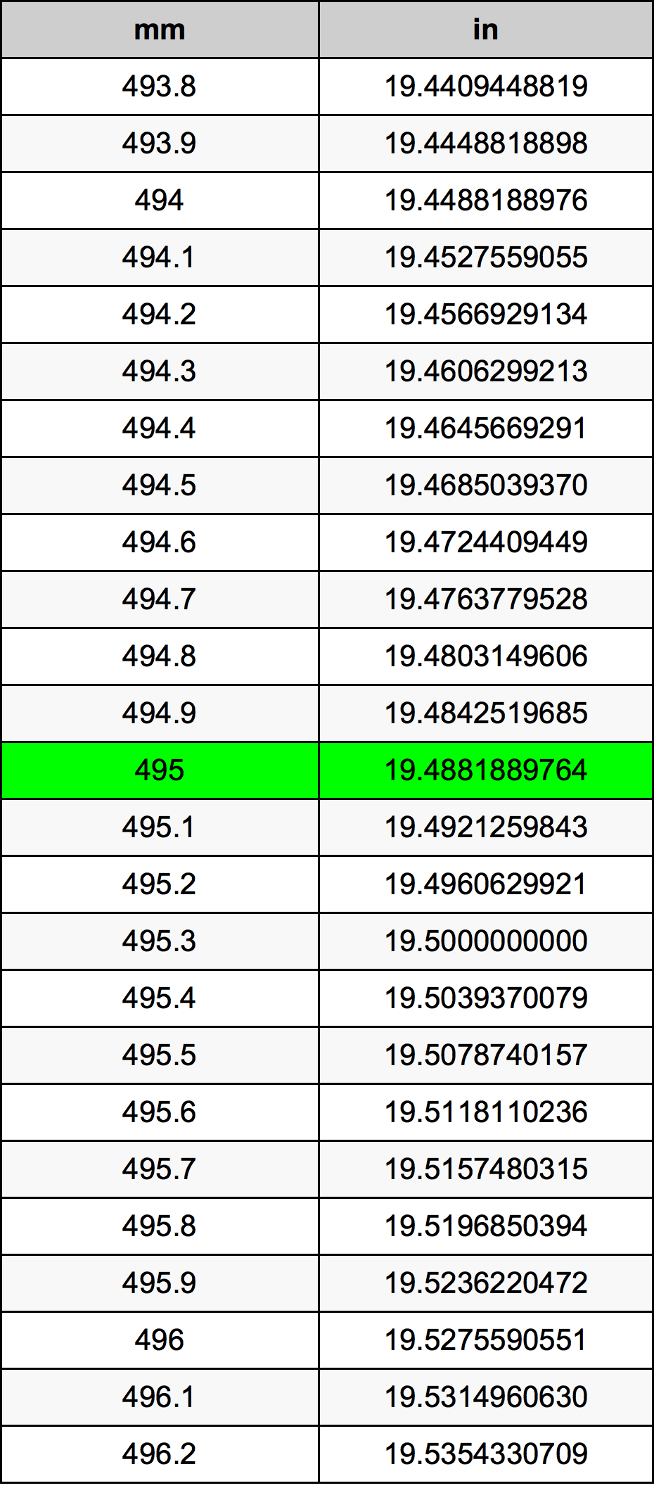 495 Millimetru konverżjoni tabella