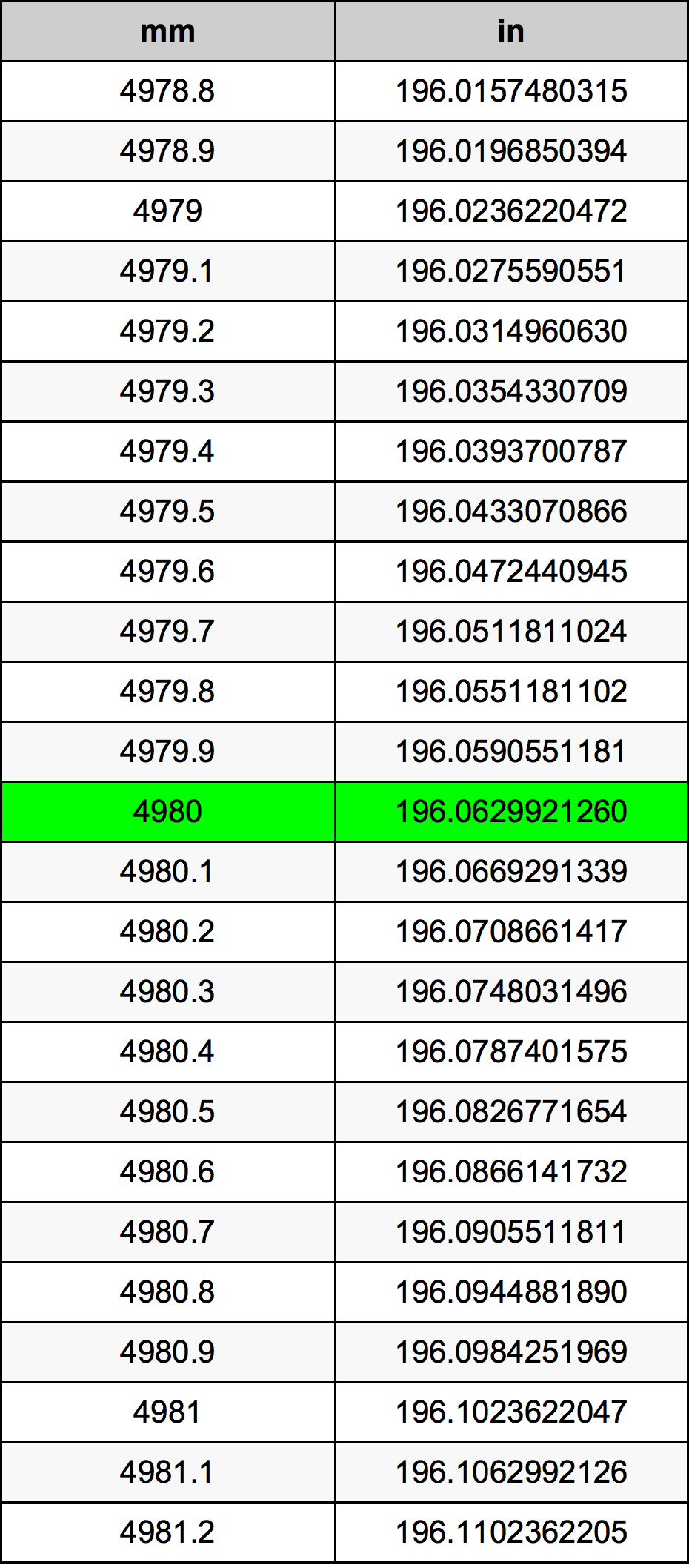 4980 Millimetru konverżjoni tabella
