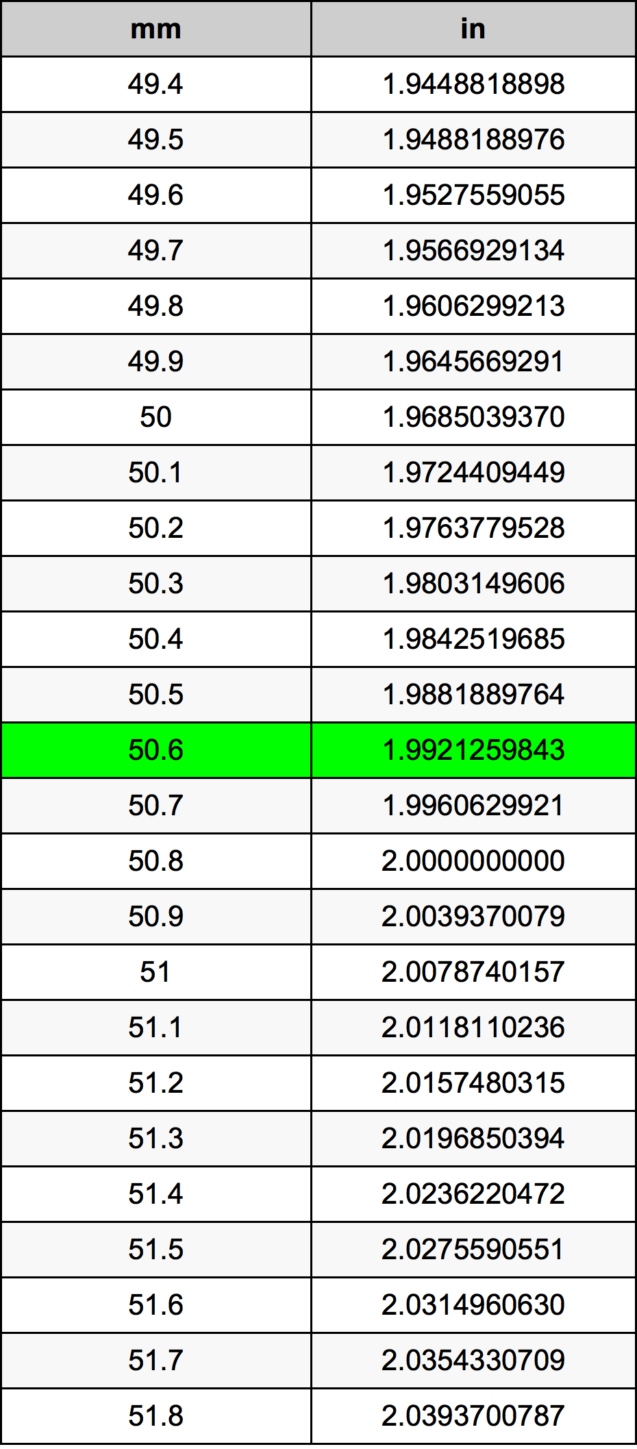 50.6 Millimeter conversietabel