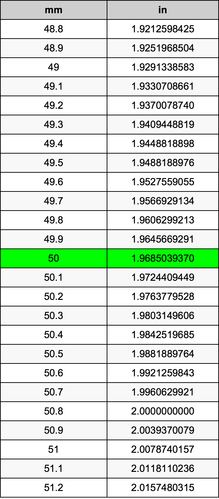 50 મિલિમીટર રૂપાંતર કોષ્ટક