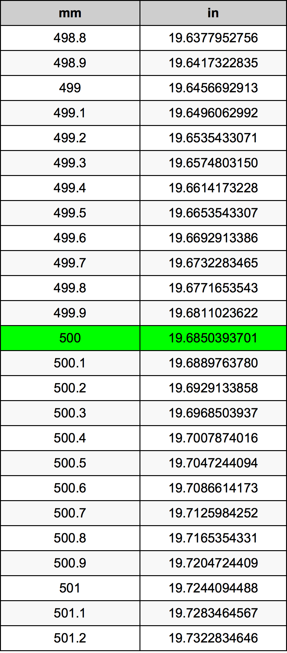 500 Millimetri muuntotaulukkoa