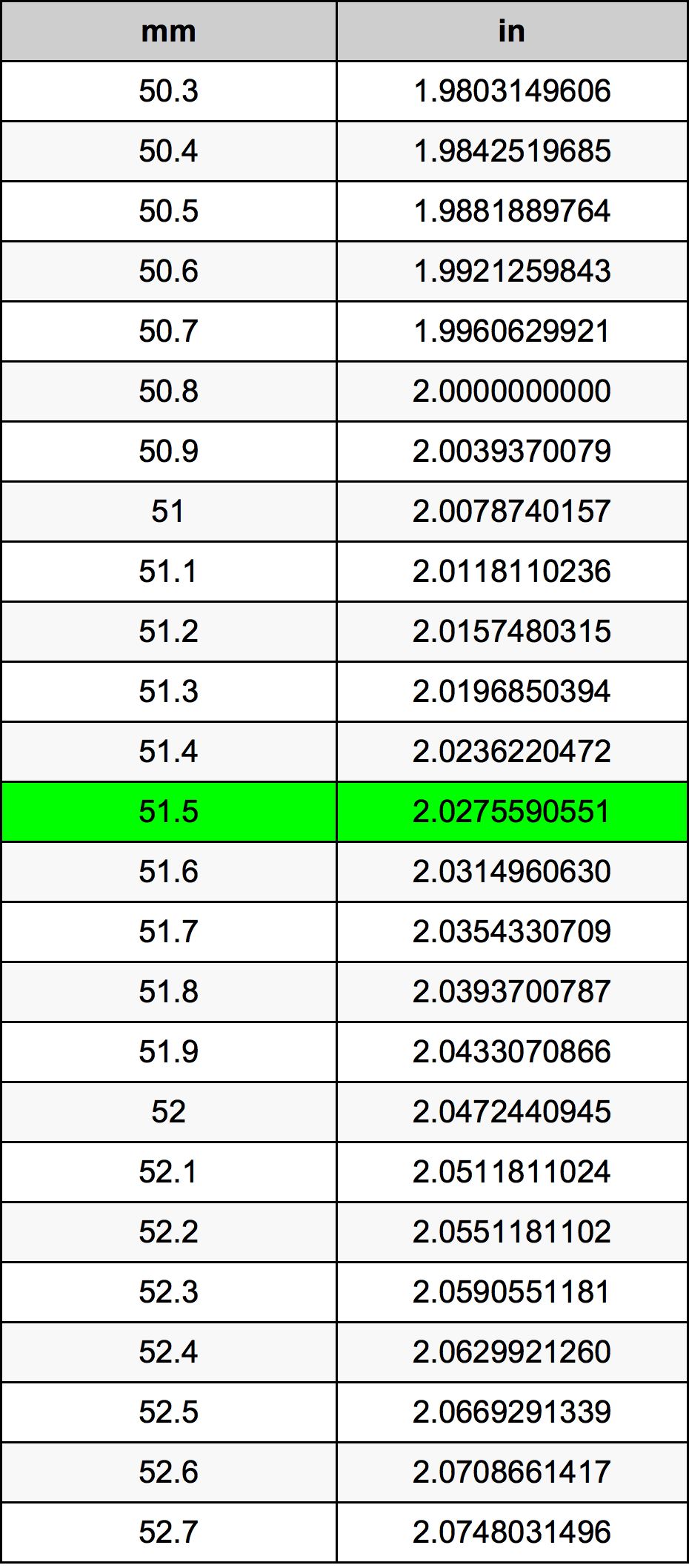 51.5 Milimeter konversi tabel