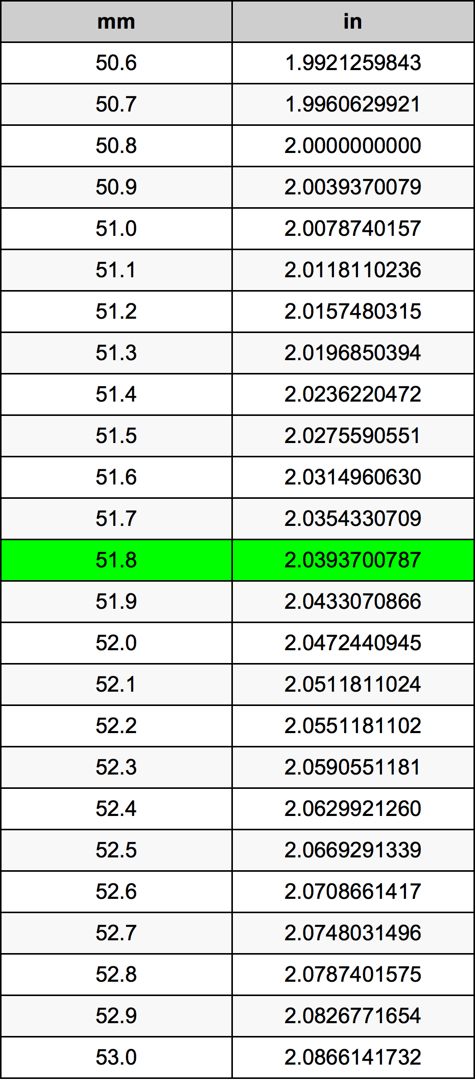 51.8 Milimeter konversi tabel