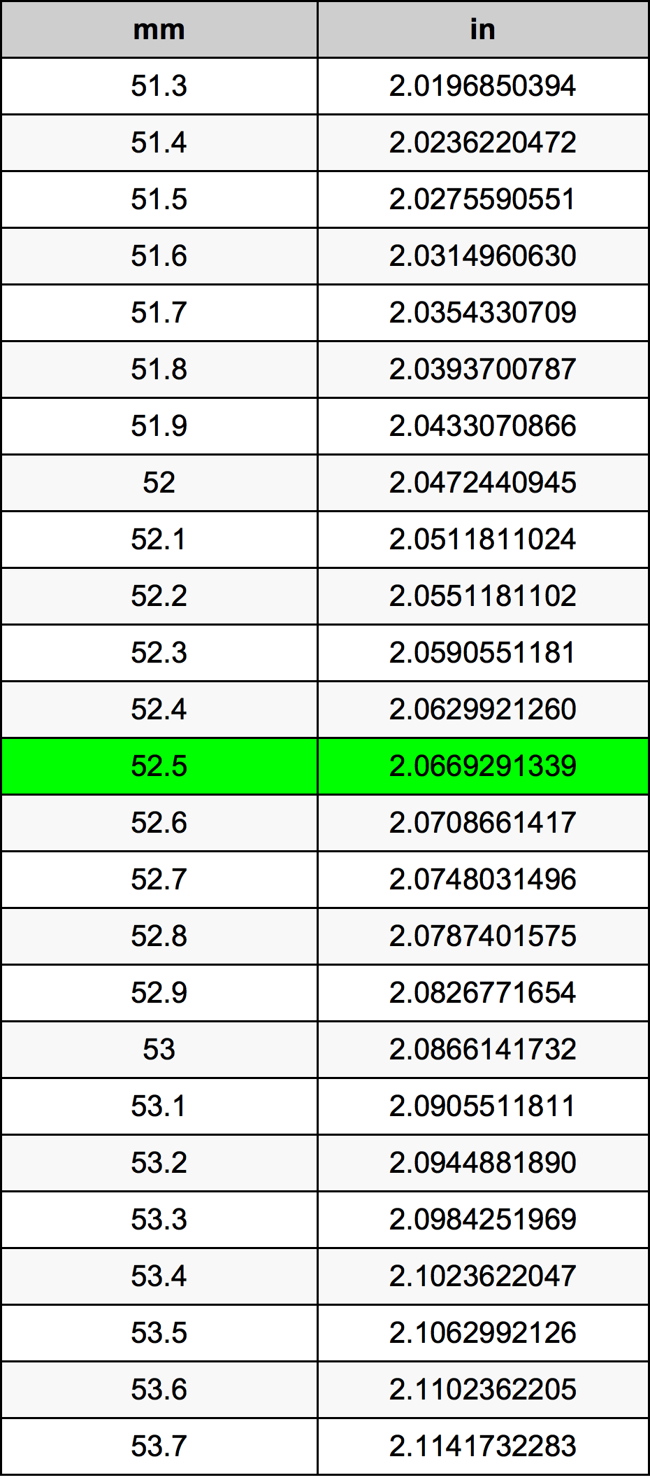 52.5 Milimeter konversi tabel