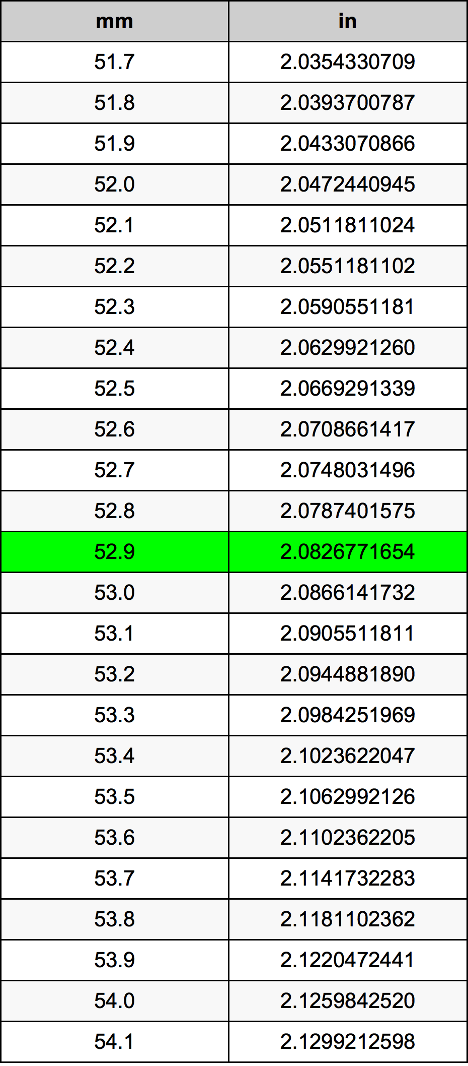 52.9 Milimeter konversi tabel