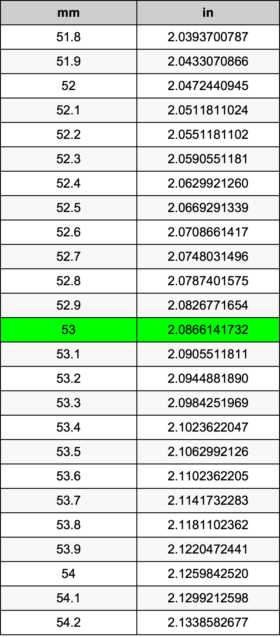 53 Millimeters To Inches Converter 53 Mm To In Converter