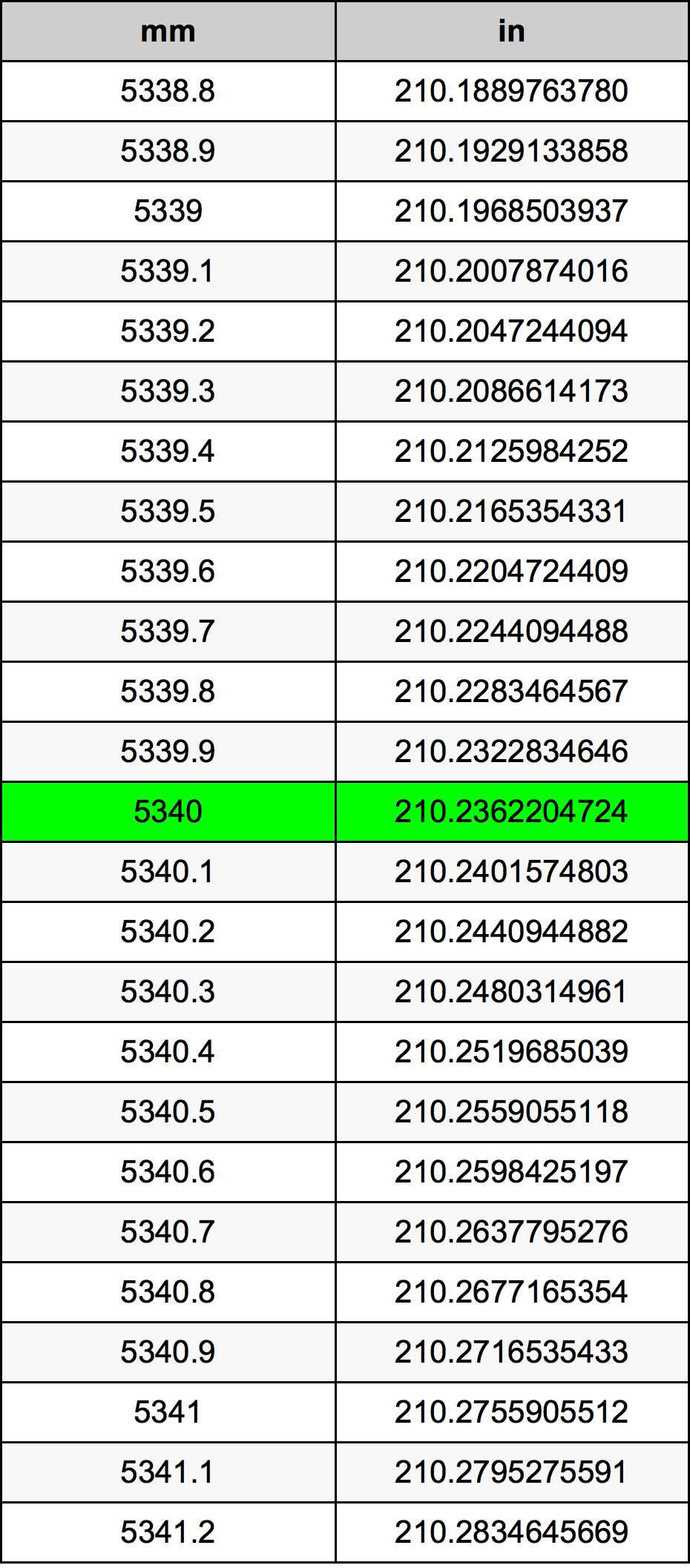 5340 Millimetru konverżjoni tabella