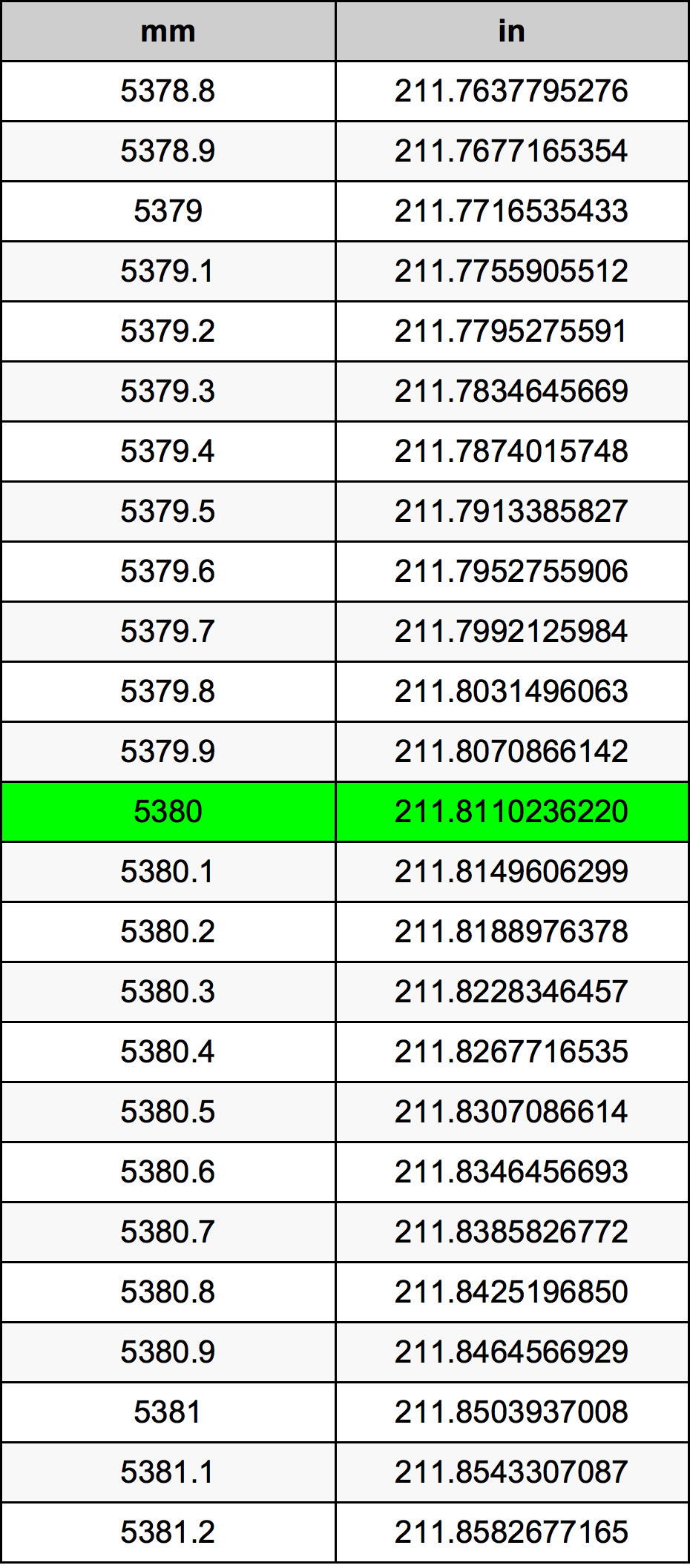 5380 Millimetru konverżjoni tabella
