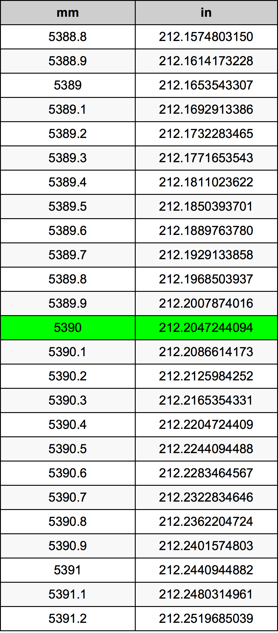 5390 Millimetru konverżjoni tabella