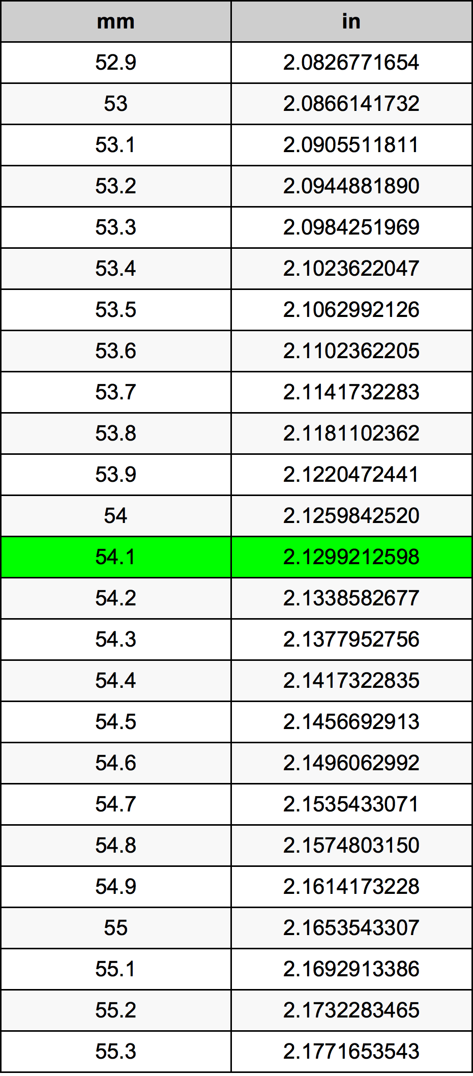 54.1 Milimeter konversi tabel