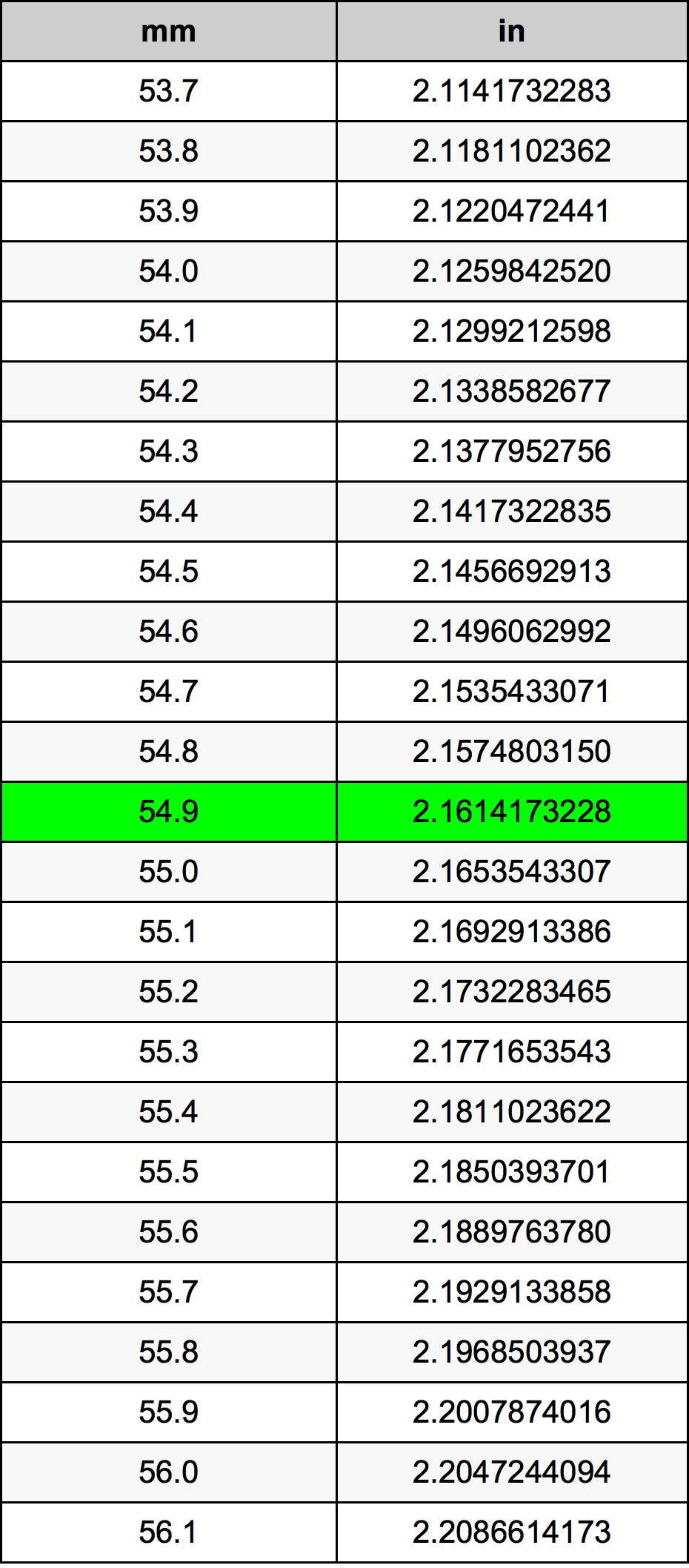 54.9 Milimeter konversi tabel