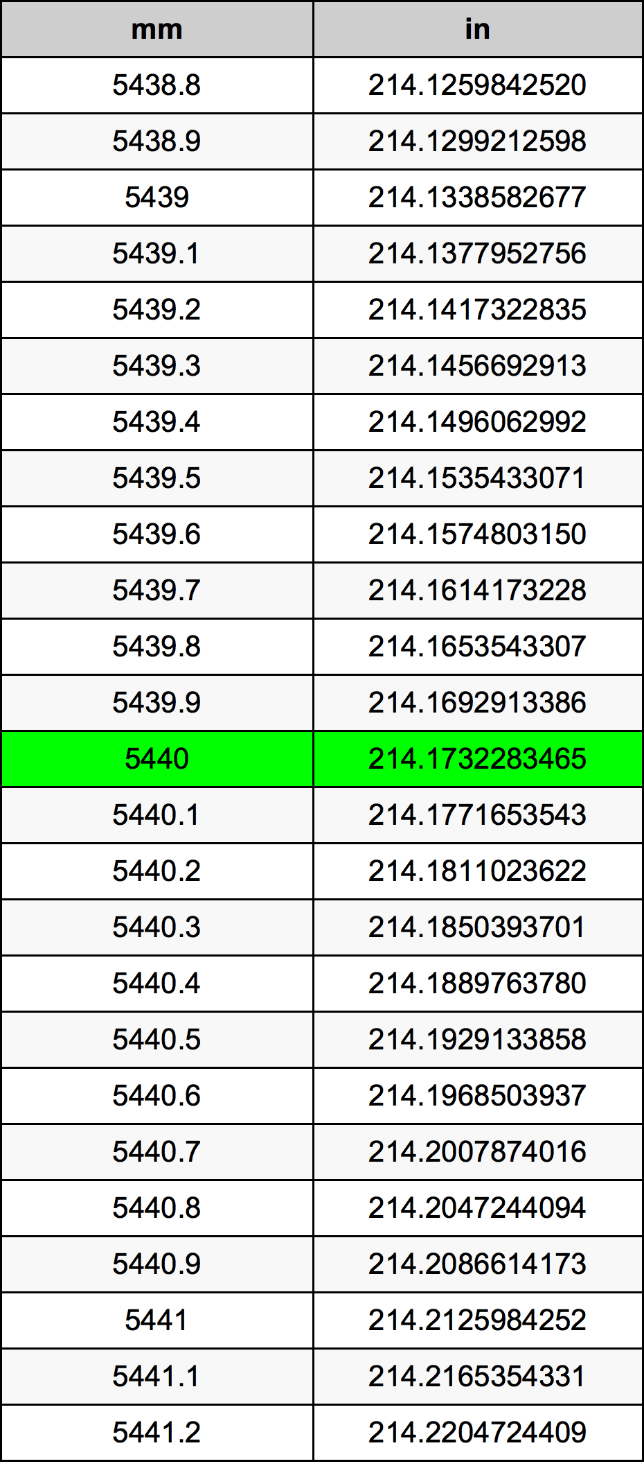 5440 Milimeter konversi tabel