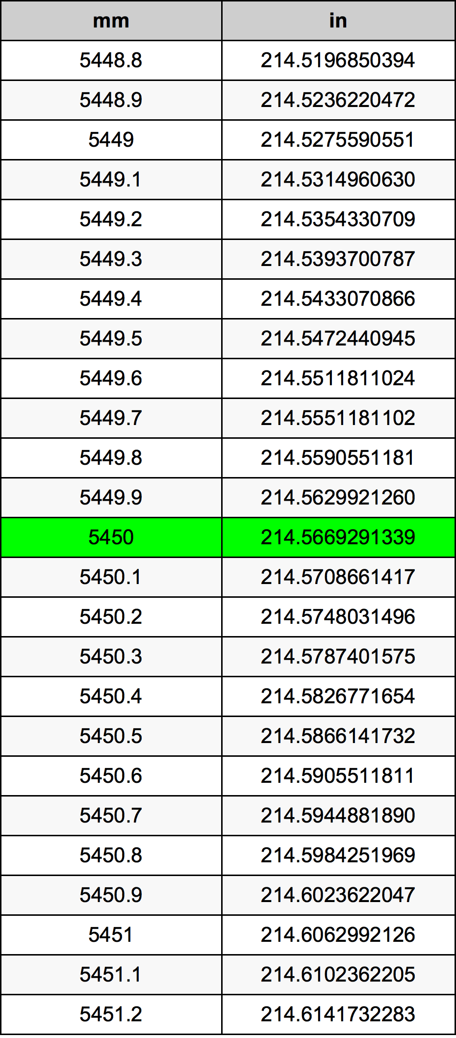 5450 Millimetru konverżjoni tabella
