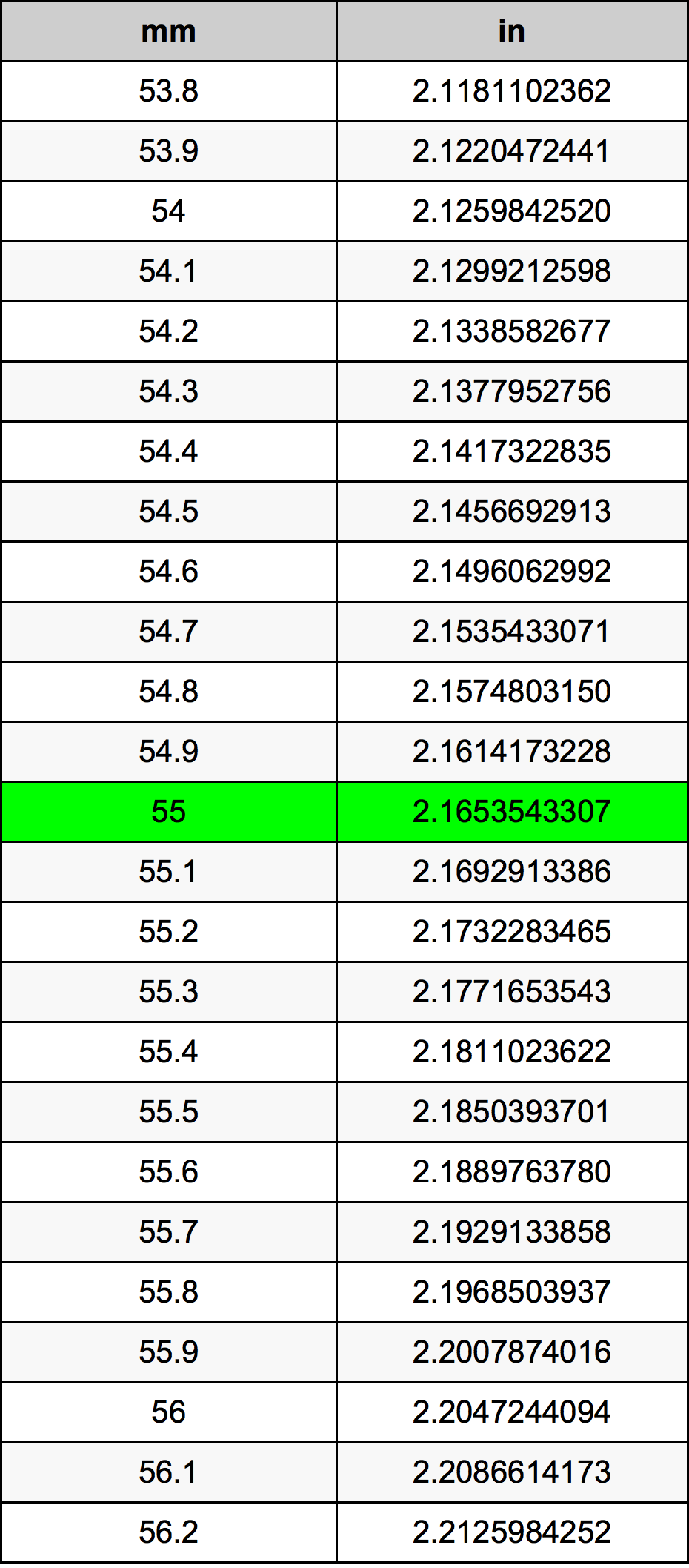 55 밀리미터 변환 표