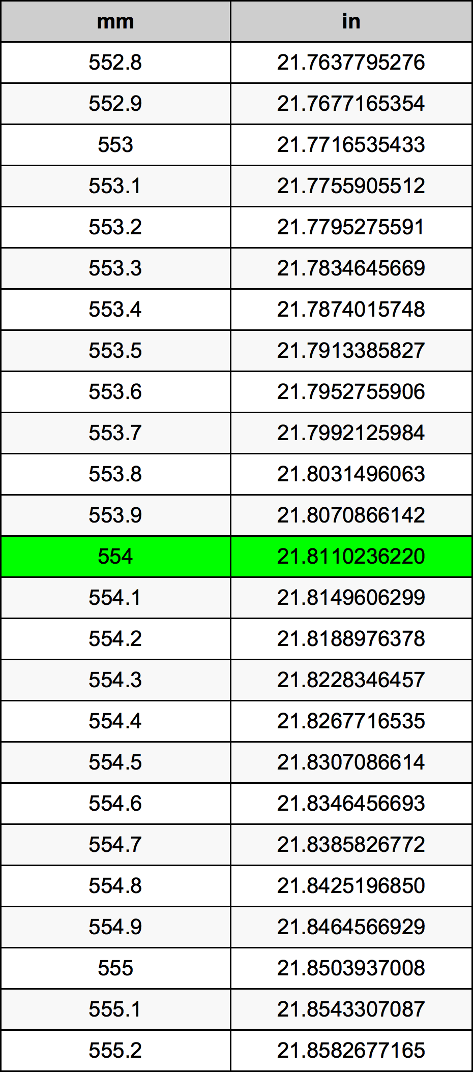 554 Millimetru konverżjoni tabella