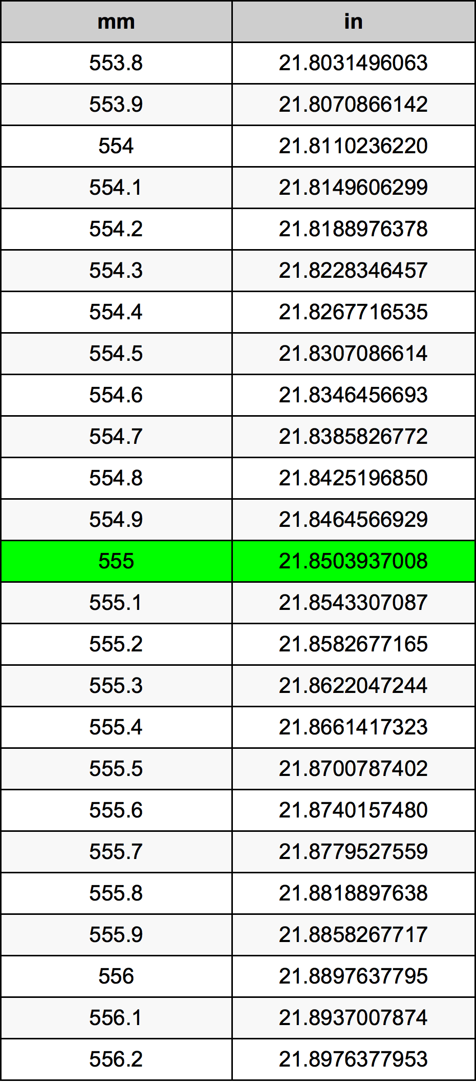 555 Millimetru konverżjoni tabella