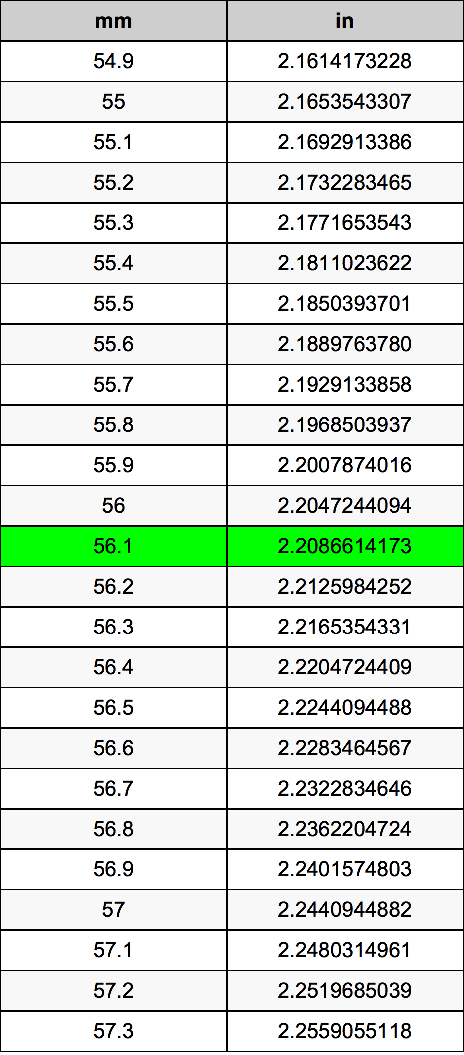 56.1 Milimeter konversi tabel