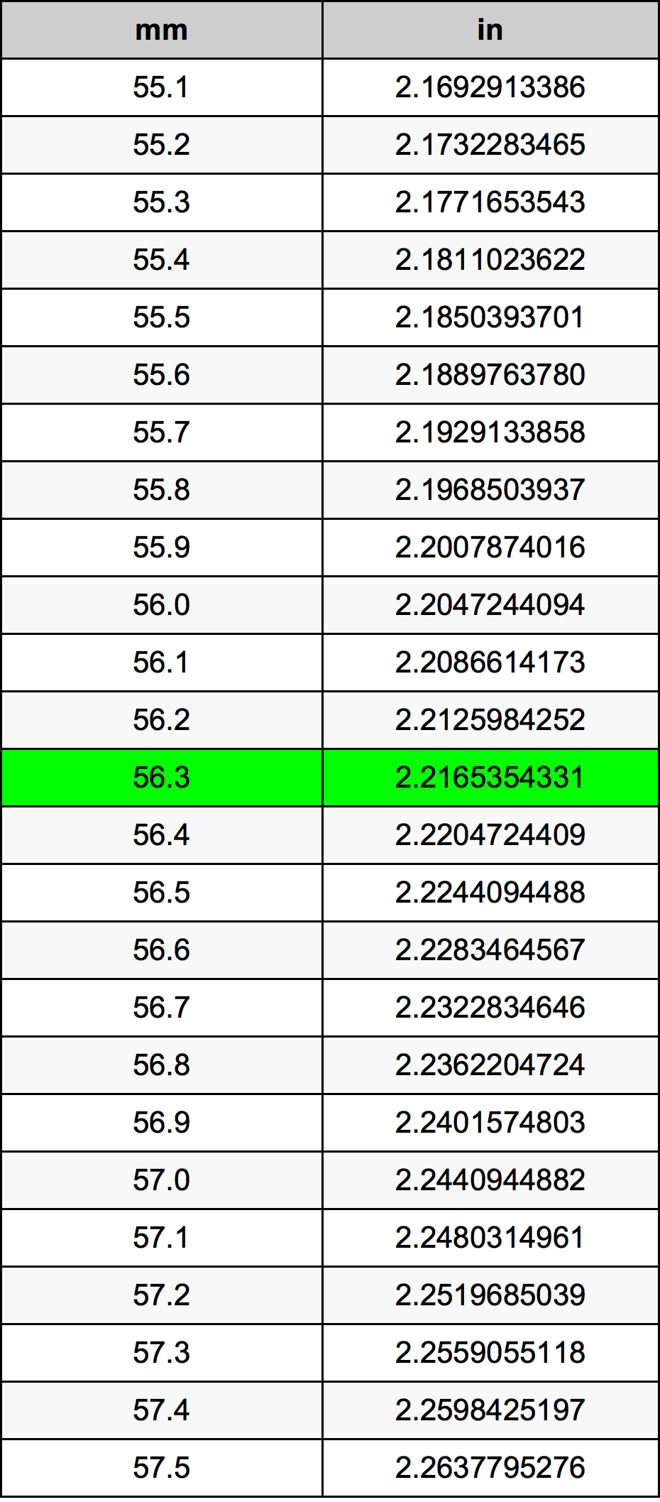 56.3 Milimeter konversi tabel