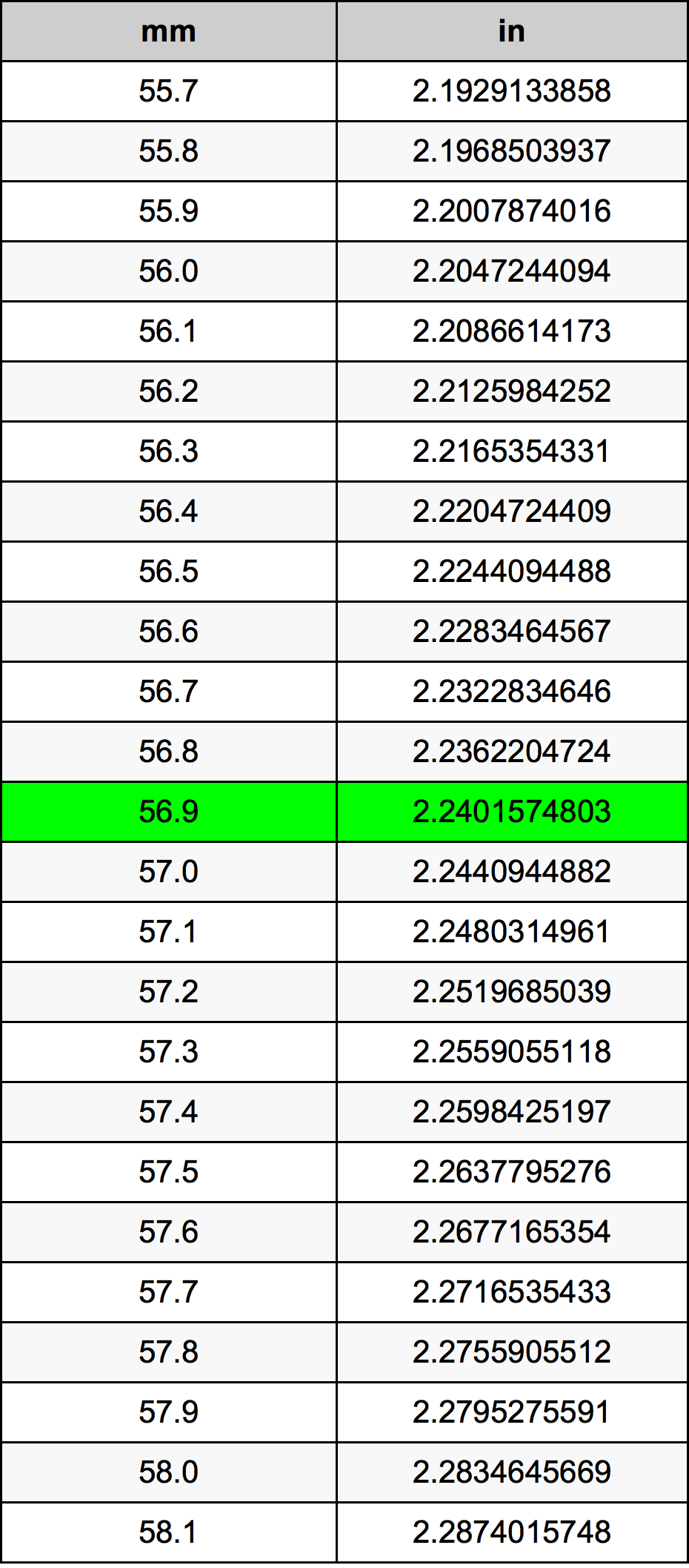 56.9 Milimeter konversi tabel