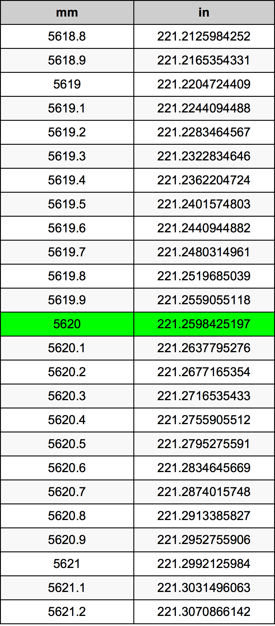 5620 Milimeter konversi tabel