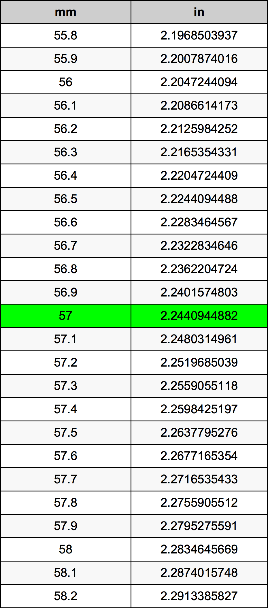 57 Millimeters To Inches Converter 57 Mm To In Converter