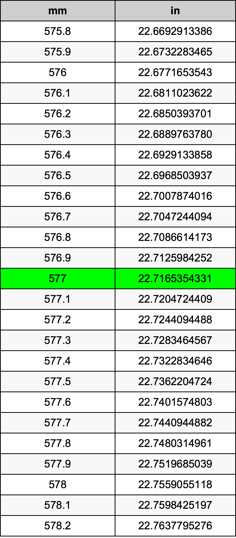 577 Millimetru konverżjoni tabella