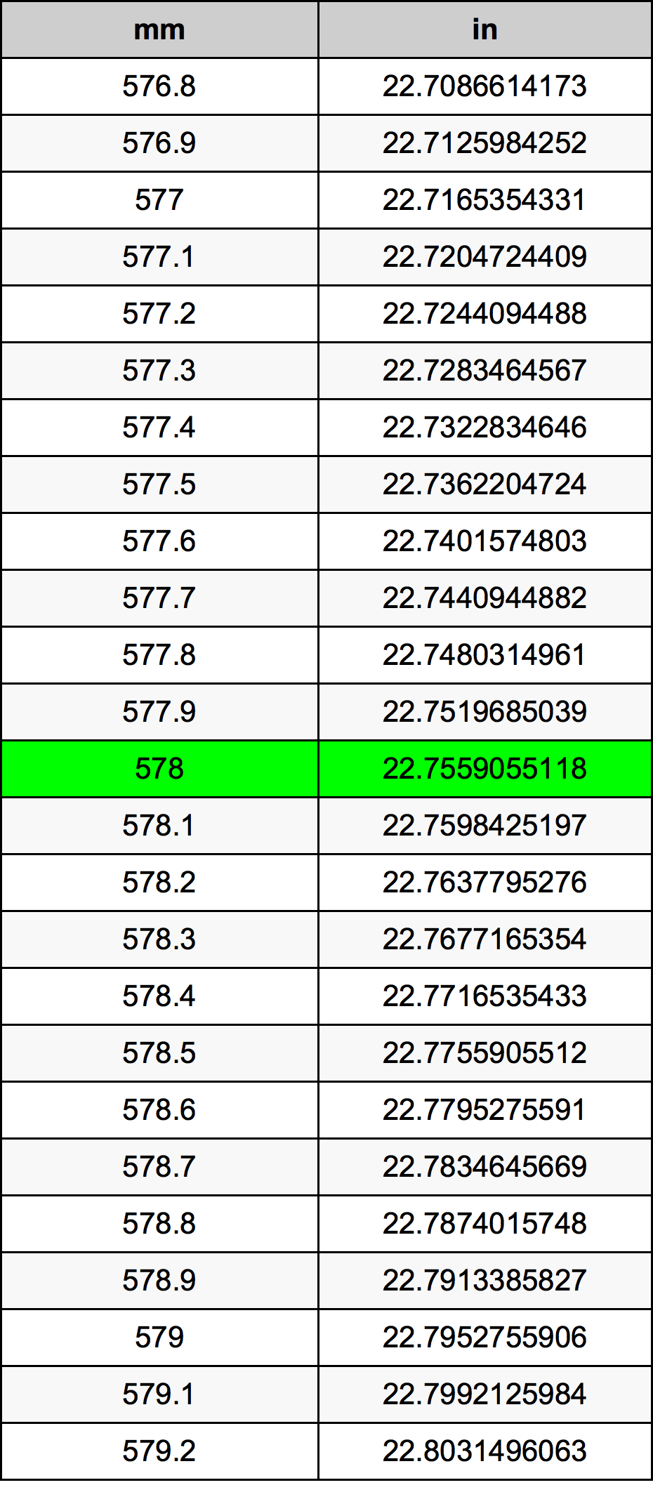 578 Milímetro tabela de conversão