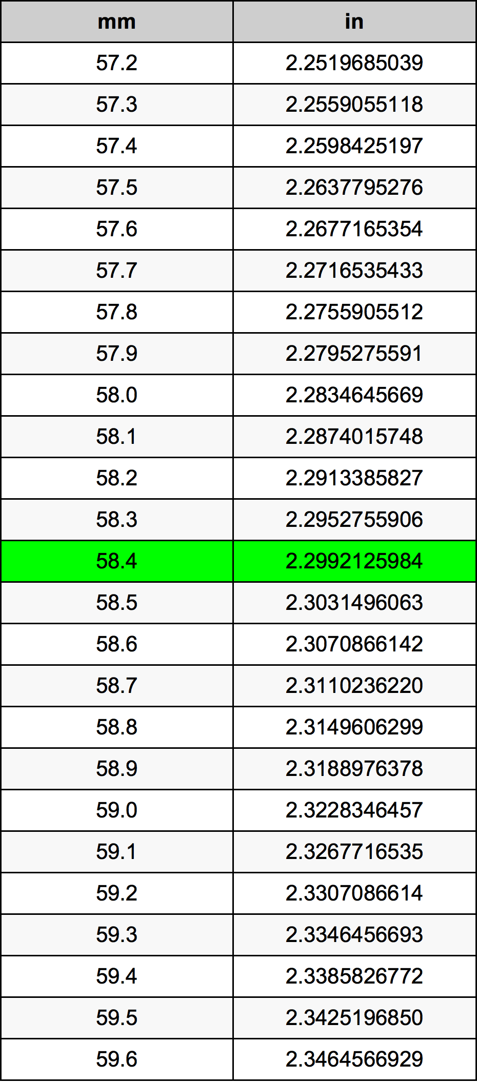 58.4 Milimeter konversi tabel