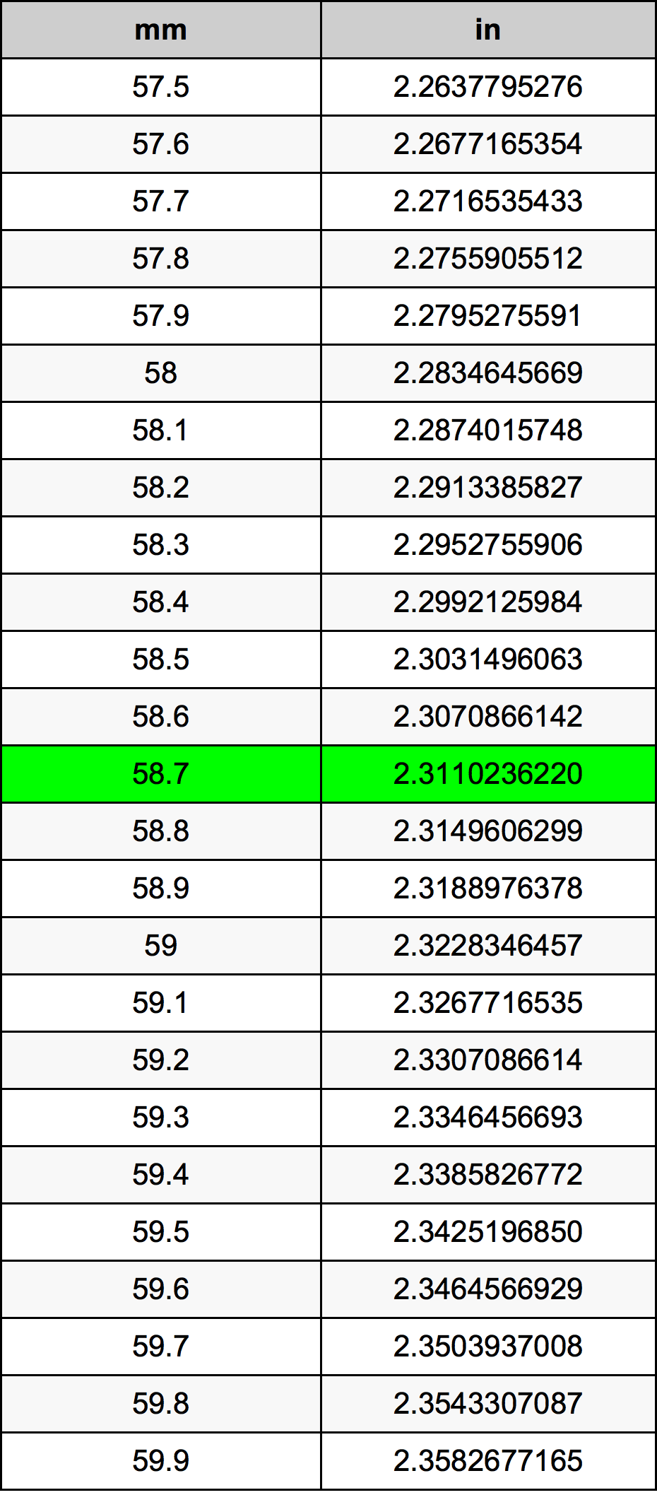 58.7 Milimeter konversi tabel