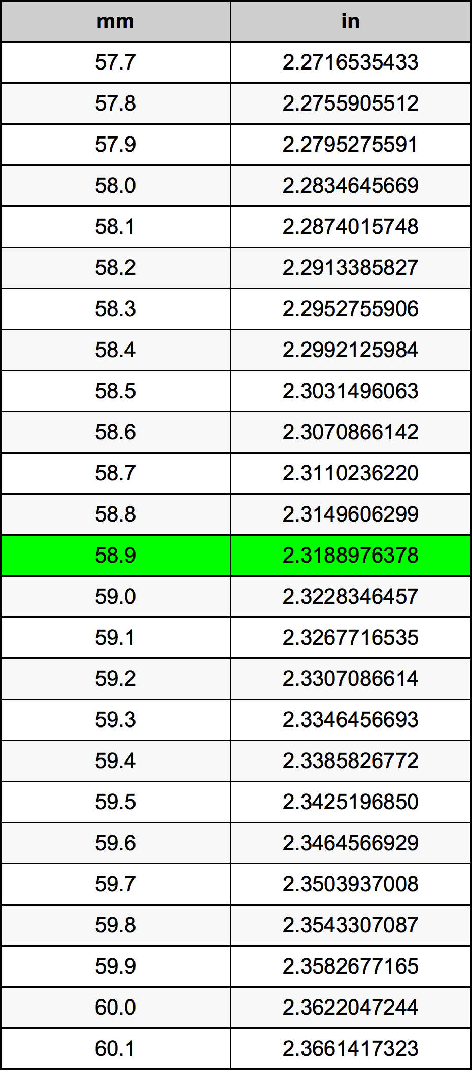 58.9 Milimeter konversi tabel